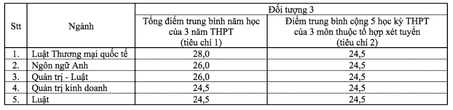 Trường ĐH Luật TP.HCM công bố điểm chuẩn xét tuyển sớm Trường ĐH Luật TP.HCM công bố điểm chuẩn xét tuyển sớm