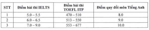 Trường ĐH Nông lâm TP.HCM công bố phương thức tuyển sinh 2024