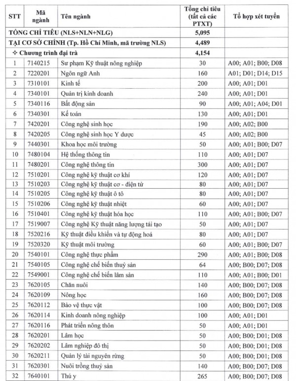 Trường ĐH Nông lâm TP.HCM công bố phương thức tuyển sinh 2024