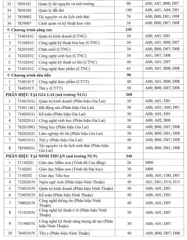 Trường ĐH Nông lâm TP.HCM công bố phương thức tuyển sinh 2024