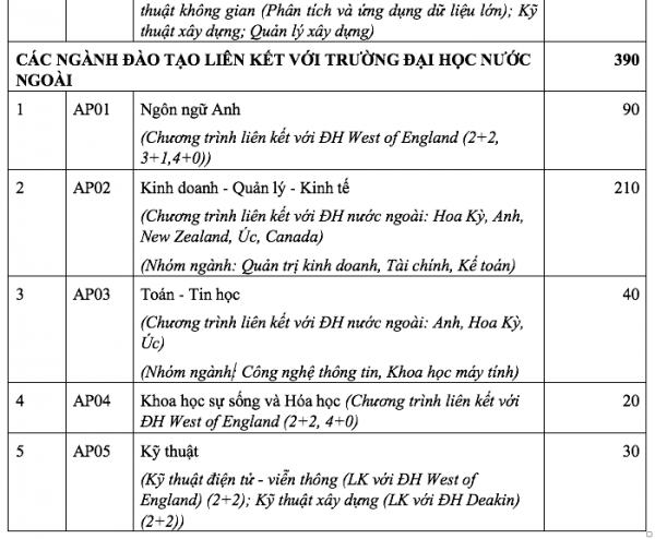 Trường ĐH Quốc tế tuyển sinh 3 cách, quy đổi 10 điểm tiếng Anh từ IELTS 7.0