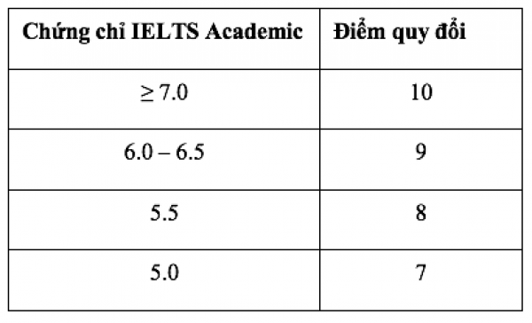 Trường ĐH Quốc tế tuyển sinh 3 cách, quy đổi 10 điểm tiếng Anh từ IELTS 7.0