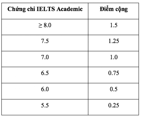 Trường ĐH Quốc tế tuyển sinh 3 cách, quy đổi 10 điểm tiếng Anh từ IELTS 7.0