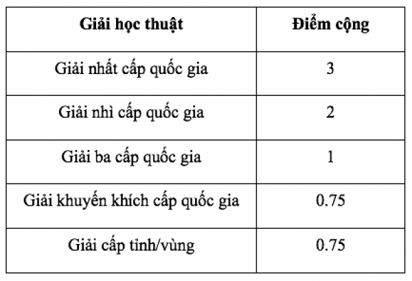 Trường ĐH Quốc tế tuyển sinh 3 cách, quy đổi 10 điểm tiếng Anh từ IELTS 7.0