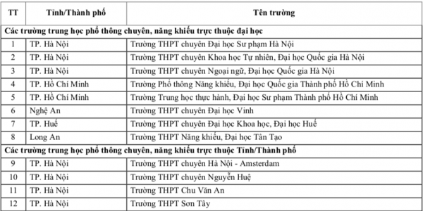 Trường ĐH Sư phạm TP.HCM ưu tiên xét tuyển thí sinh trường THPT nào năm 2026?
