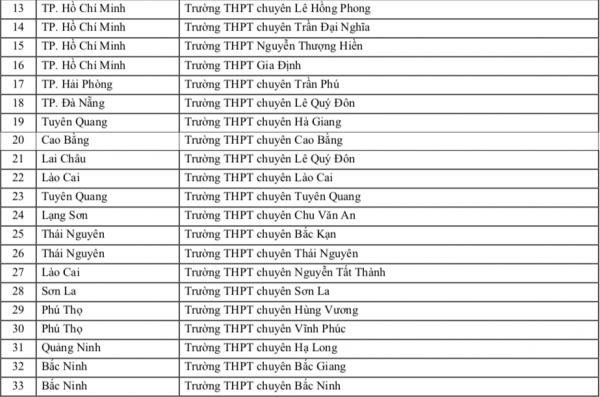 Trường ĐH Sư phạm TP.HCM ưu tiên xét tuyển thí sinh trường THPT nào năm 2026?