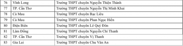 Trường ĐH Sư phạm TP.HCM ưu tiên xét tuyển thí sinh trường THPT nào năm 2026?