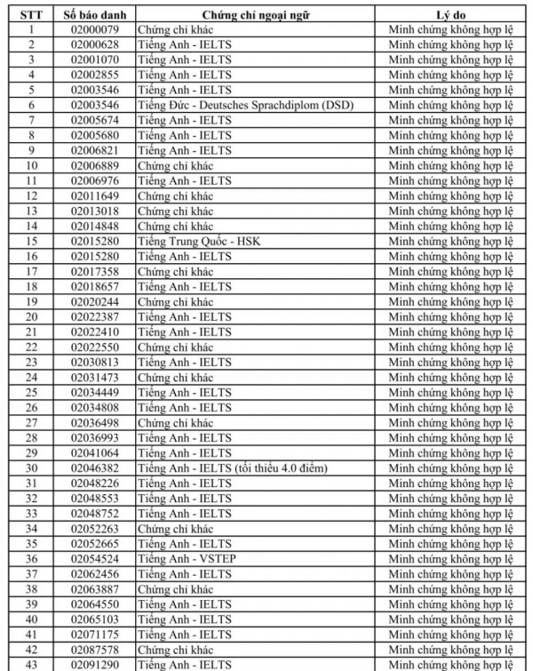 Trường ĐH Sư phạm kỹ thuật TP.HCM: Nhiều thí sinh có minh chứng IELTS không hợp lệ Trường ĐH Sư phạm kỹ thuật TP.HCM: Nhiều thí sinh có minh chứng IELTS không hợp lệ