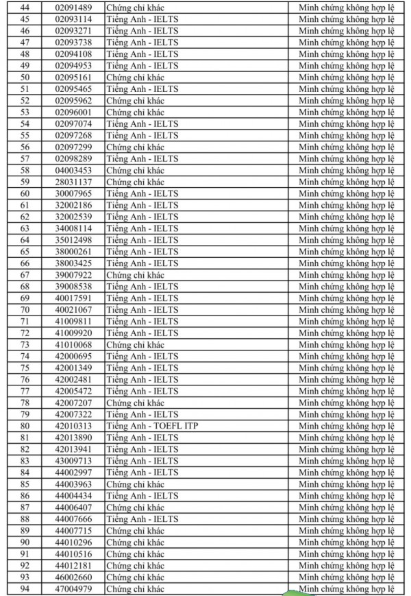 Trường ĐH Sư phạm kỹ thuật TP.HCM: Nhiều thí sinh có minh chứng IELTS không hợp lệ Trường ĐH Sư phạm kỹ thuật TP.HCM: Nhiều thí sinh có minh chứng IELTS không hợp lệ