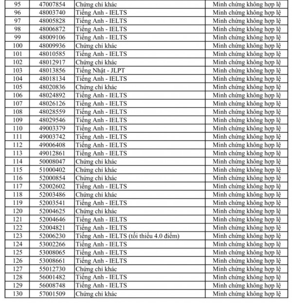 Trường ĐH Sư phạm kỹ thuật TP.HCM: Nhiều thí sinh có minh chứng IELTS không hợp lệ Trường ĐH Sư phạm kỹ thuật TP.HCM: Nhiều thí sinh có minh chứng IELTS không hợp lệ