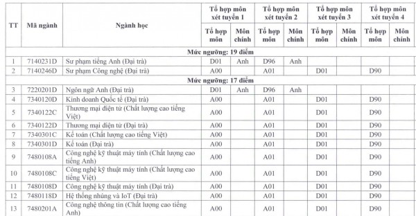 Trường ĐH Sư phạm kỹ thuật TP.HCM bất ngờ xét tuyển nhiều ngành từ mức 15 điểm