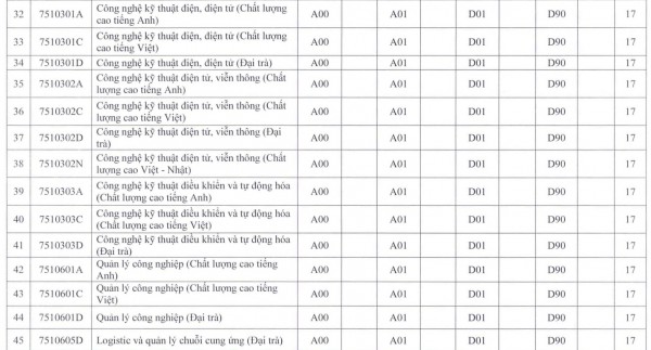 Trường ĐH Sư phạm kỹ thuật TP.HCM bất ngờ xét tuyển nhiều ngành từ mức 15 điểm