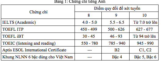 Trường ĐH Tài chính-Marketing bắt đầu nhận đăng ký 4 phương thức xét tuyển sớm