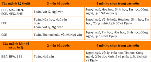 Trường ĐH Việt Đức quy định môn bắt buộc và tự chọn xét điểm học tập THPT