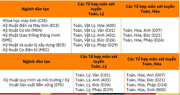 Trường ĐH Việt Đức quy định môn bắt buộc và tự chọn xét điểm học tập THPT