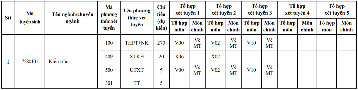 Trường ĐH Xây dựng Hà Nội dự kiến không tăng học phí năm học tới
