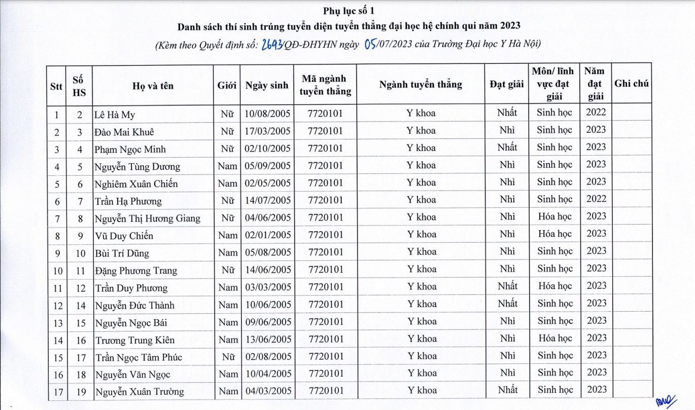 Trường ĐH Y Hà Nội công bố danh sách 129 thí sinh trúng tuyển diện tuyển thẳng Trường ĐH Y Hà Nội công bố danh sách 129 thí sinh trúng tuyển diện tuyển thẳng