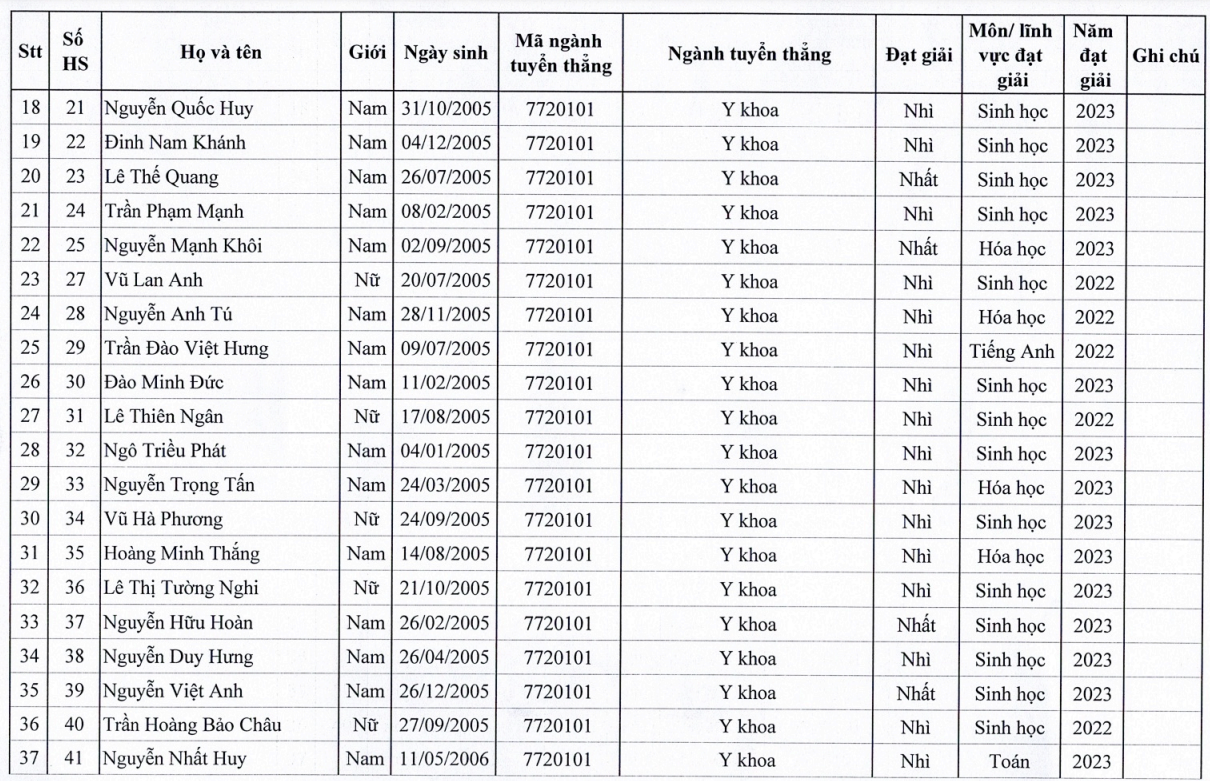 Trường ĐH Y Hà Nội công bố danh sách 129 thí sinh trúng tuyển diện tuyển thẳng Trường ĐH Y Hà Nội công bố danh sách 129 thí sinh trúng tuyển diện tuyển thẳng