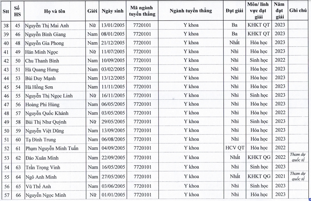 Trường ĐH Y Hà Nội công bố danh sách 129 thí sinh trúng tuyển diện tuyển thẳng Trường ĐH Y Hà Nội công bố danh sách 129 thí sinh trúng tuyển diện tuyển thẳng