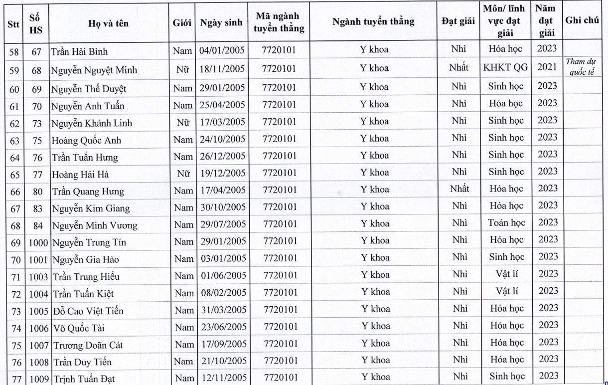 Trường ĐH Y Hà Nội công bố danh sách 129 thí sinh trúng tuyển diện tuyển thẳng Trường ĐH Y Hà Nội công bố danh sách 129 thí sinh trúng tuyển diện tuyển thẳng