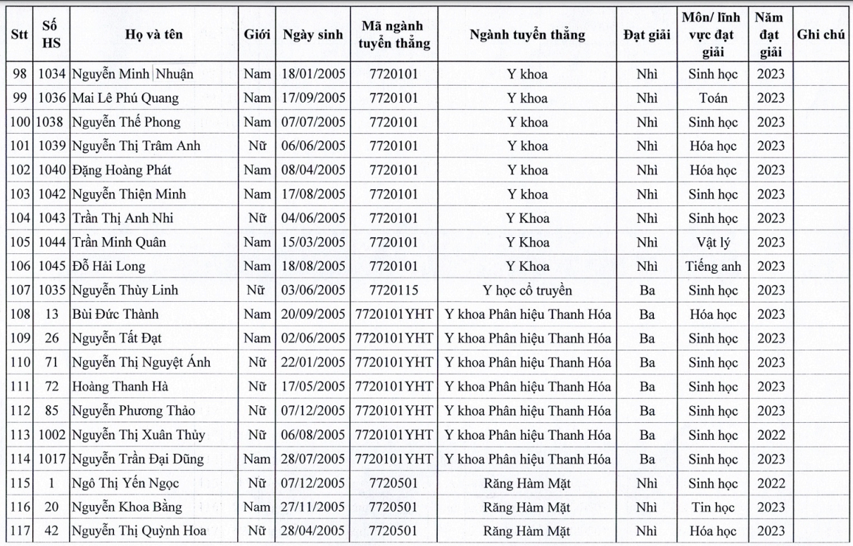 Trường ĐH Y Hà Nội công bố danh sách 129 thí sinh trúng tuyển diện tuyển thẳng Trường ĐH Y Hà Nội công bố danh sách 129 thí sinh trúng tuyển diện tuyển thẳng