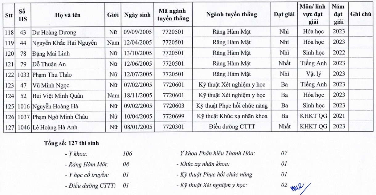 Trường ĐH Y Hà Nội công bố danh sách 129 thí sinh trúng tuyển diện tuyển thẳng Trường ĐH Y Hà Nội công bố danh sách 129 thí sinh trúng tuyển diện tuyển thẳng