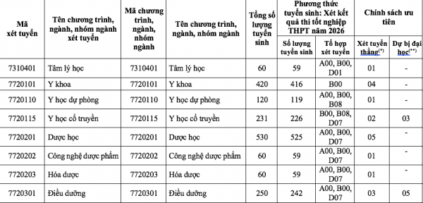 Trường ĐH Y dược TP.HCM 'chốt' dùng một phương thức tuyển sinh 2026
