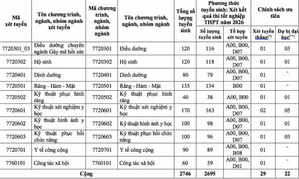 Trường ĐH Y dược TP.HCM 'chốt' dùng một phương thức tuyển sinh 2026