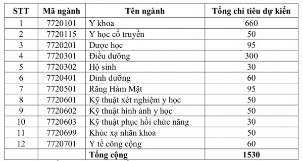 Trường ĐH Y khoa Phạm Ngọc Thạch không phân biệt hộ khẩu trong tuyển sinh từ năm 2024