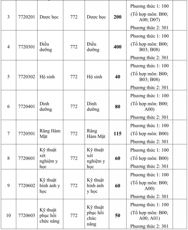 Trường ĐH Y khoa Phạm Ngọc Thạch tăng mạnh học phí lên mức 81 triệu đồng