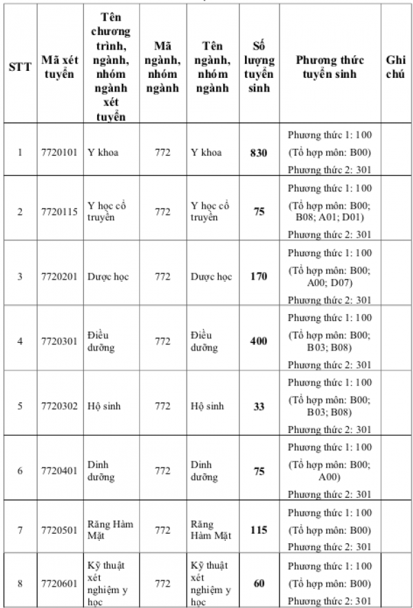 Trường ĐH Y khoa Phạm Ngọc Thạch tuyển hơn 800 chỉ tiêu y khoa, 2 ngành mới