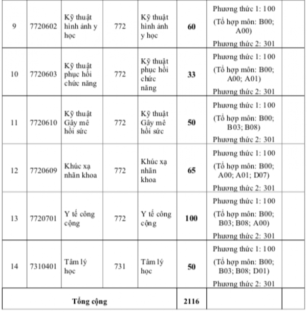 Trường ĐH Y khoa Phạm Ngọc Thạch tuyển hơn 800 chỉ tiêu y khoa, 2 ngành mới