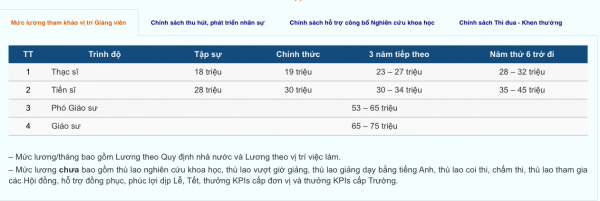 Trường ĐH công lập tuyển dụng giáo sư lương 75 triệu đồng/tháng và nhiều đãi ngộ khác