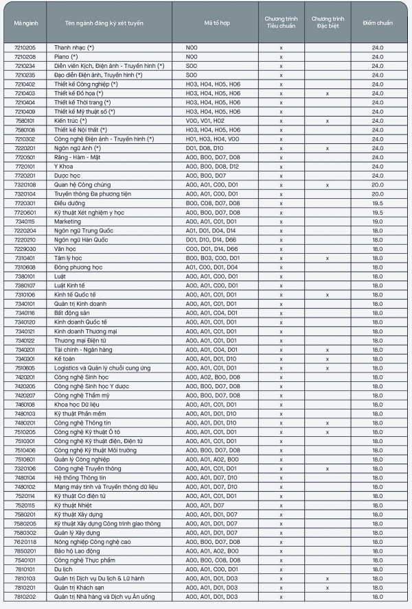 Trường ĐH đầu tiên công bố điểm chuẩn, tiếp tục xét học bạ đợt 2