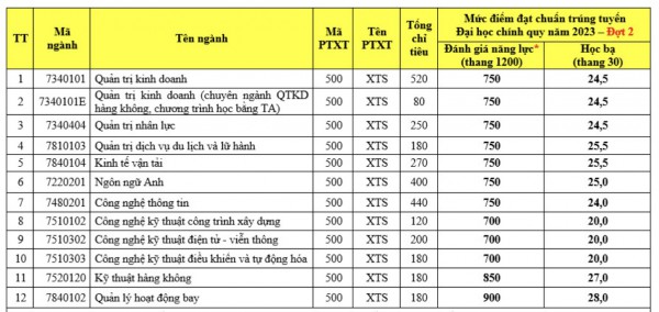 Trường ĐH đầu tiên công bố điểm sàn xét điểm thi tốt nghiệp THPT