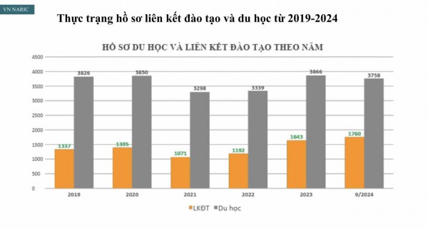 Trường hợp nào văn bằng liên kết đào tạo không được công nhận?