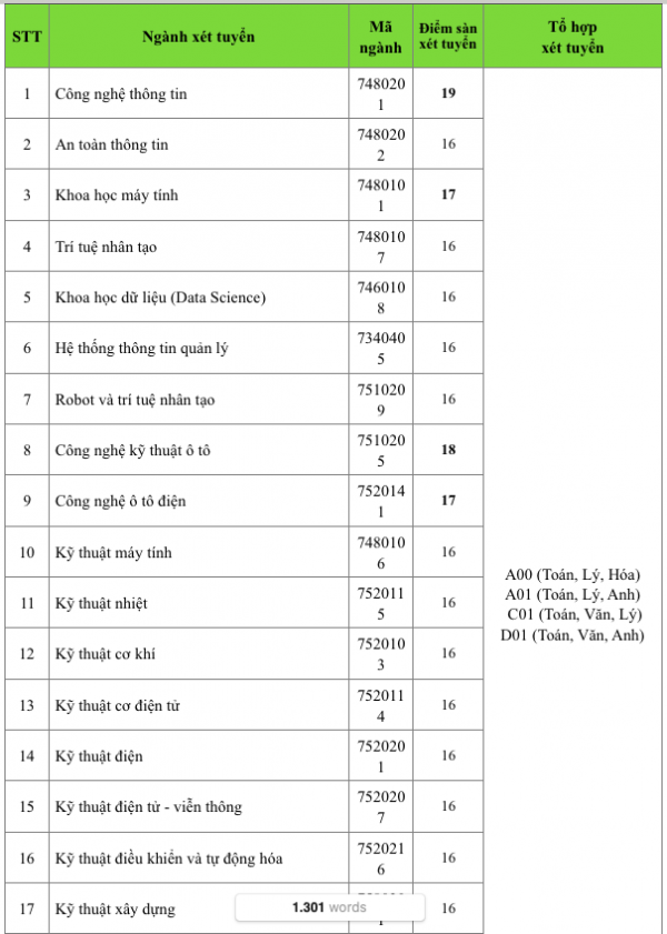 Trường lấy điểm sàn xét tuyển từ 16, điểm chuẩn sẽ là bao nhiêu?