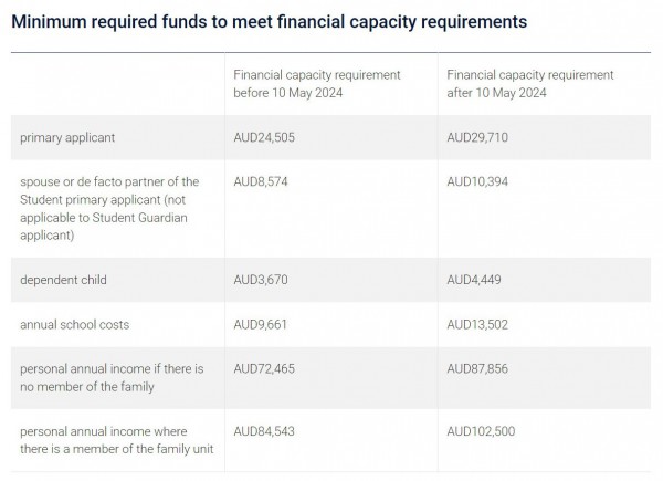 Từ ngày 10.5, Úc chính thức tăng yêu cầu chứng minh tài chính với du học sinh
