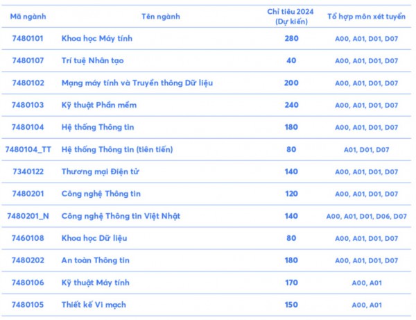 Tuyển sinh 2024: Trường ĐH Công nghệ thông tin TP.HCM xét tuyển thẳng học sinh giỏi văn