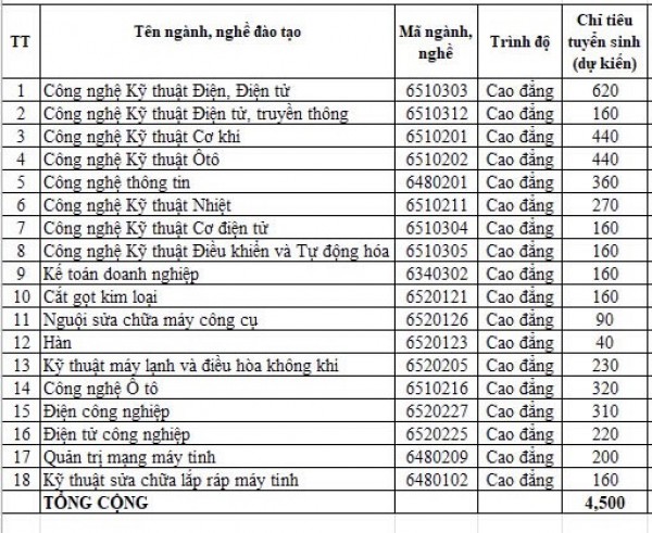 Tuyển sinh 2025: Trường CĐ kỹ thuật Cao Thắng nhận hồ sơ xét tuyển từ hôm nay