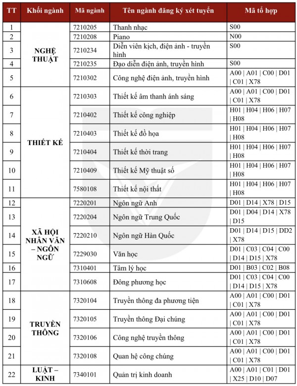 Tuyển sinh 2026: Một trường ĐH bắt đầu nhận hồ sơ xét tuyển từ 5.1