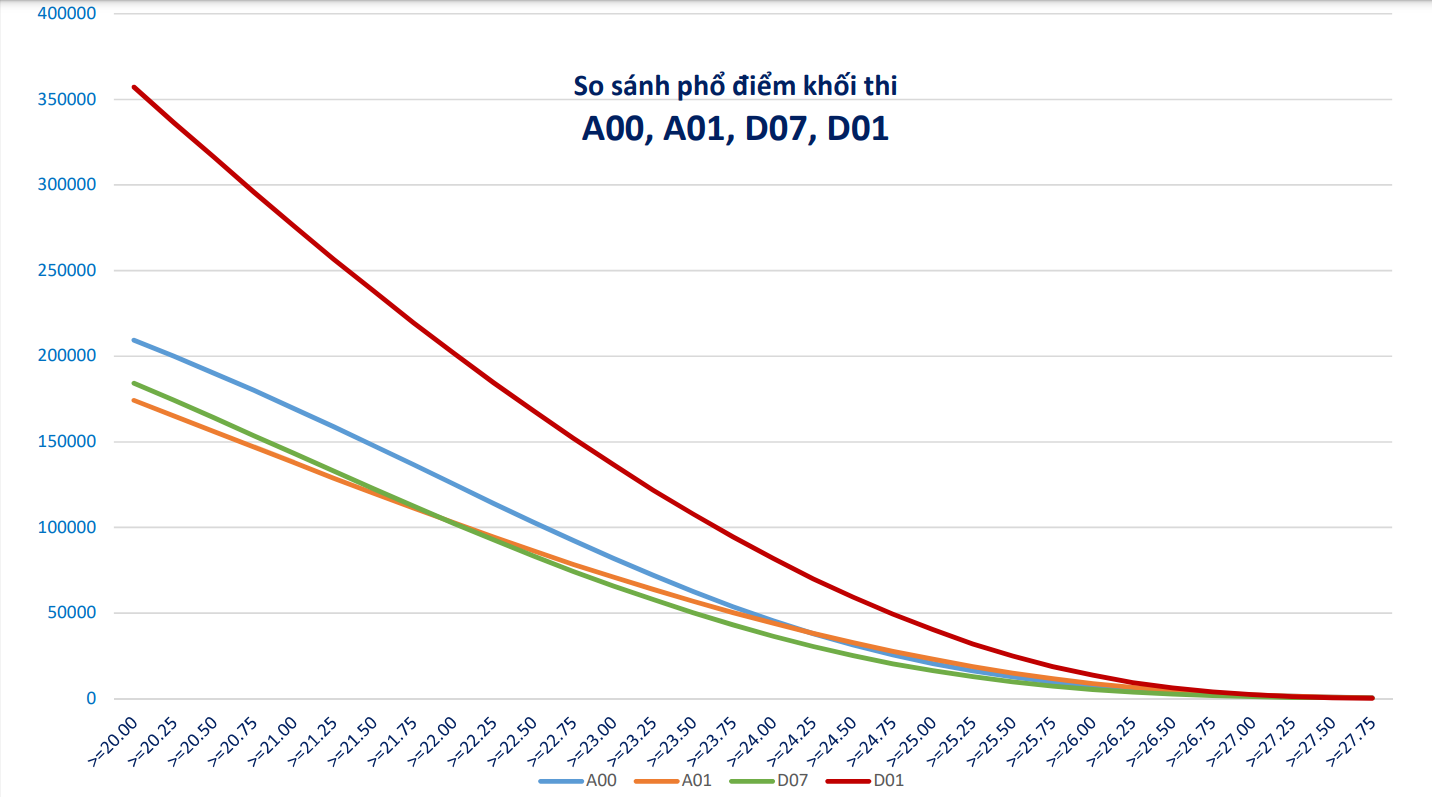 Tuyển sinh ĐH: Tiềm ẩn sự bất công cho thí sinh khối A?