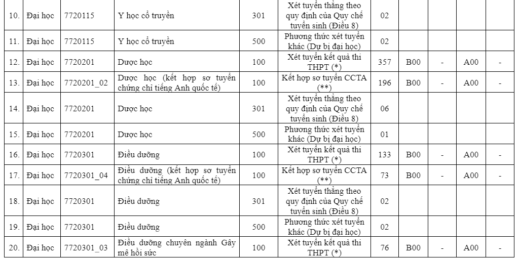 Tuyển sinh năm 2023: Trường ĐH Y dược TP.HCM bổ sung khối A00 Tuyển sinh năm 2023: Trường ĐH Y dược TP.HCM bổ sung khối A00