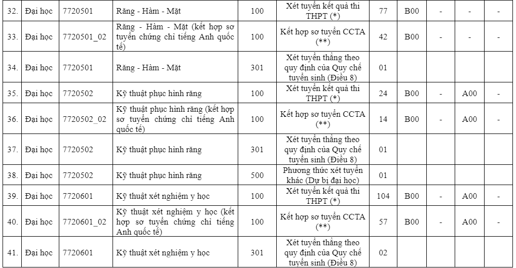 Tuyển sinh năm 2023: Trường ĐH Y dược TP.HCM bổ sung khối A00 Tuyển sinh năm 2023: Trường ĐH Y dược TP.HCM bổ sung khối A00