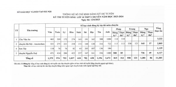 Tỷ lệ chọi vào lớp 10 chuyên tiếng Anh ở Hà Nội căng thẳng nhất