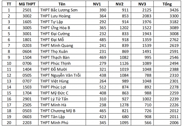 Tỷ lệ đăng ký thi lớp 10 trường top đầu tăng mạnh, Sở GD-ĐT Hà Nội khuyến cáo gì? Tỷ lệ đăng ký thi lớp 10 trường top đầu tăng mạnh, Sở GD-ĐT Hà Nội khuyến cáo gì?