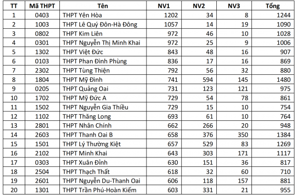 Tỷ lệ đăng ký thi lớp 10 trường top đầu tăng mạnh, Sở GD-ĐT Hà Nội khuyến cáo gì? Tỷ lệ đăng ký thi lớp 10 trường top đầu tăng mạnh, Sở GD-ĐT Hà Nội khuyến cáo gì?