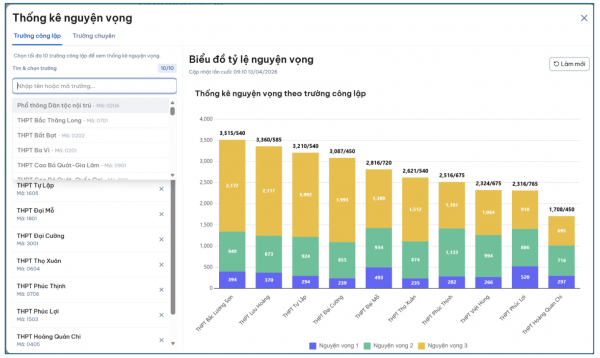 Tỷ lệ đăng ký thi lớp 10 trường top đầu tăng mạnh, Sở GD-ĐT Hà Nội khuyến cáo gì? Tỷ lệ đăng ký thi lớp 10 trường top đầu tăng mạnh, Sở GD-ĐT Hà Nội khuyến cáo gì?