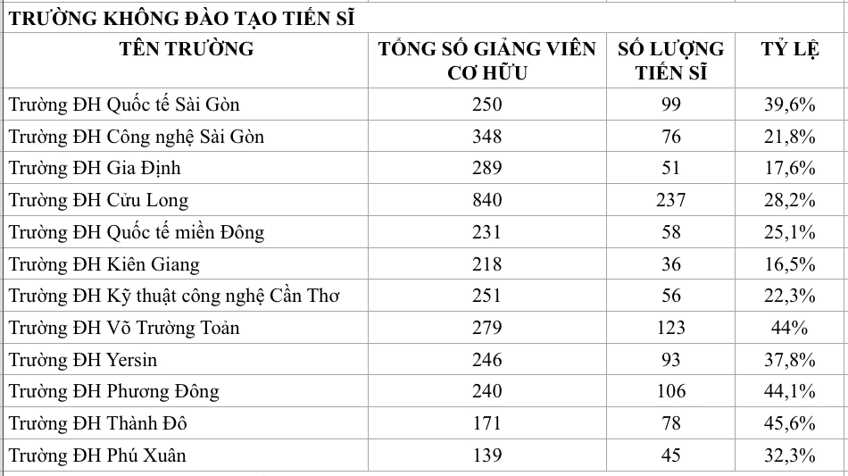 Tỷ lệ tiến sĩ tại các trường ra sao so với chuẩn cơ sở giáo dục ĐH?