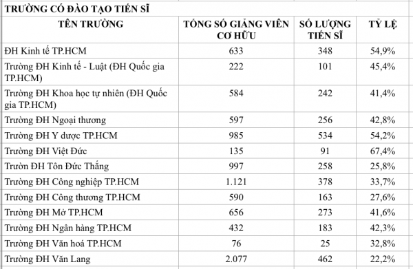 Tỷ lệ tiến sĩ tại các trường ra sao so với chuẩn cơ sở giáo dục ĐH?